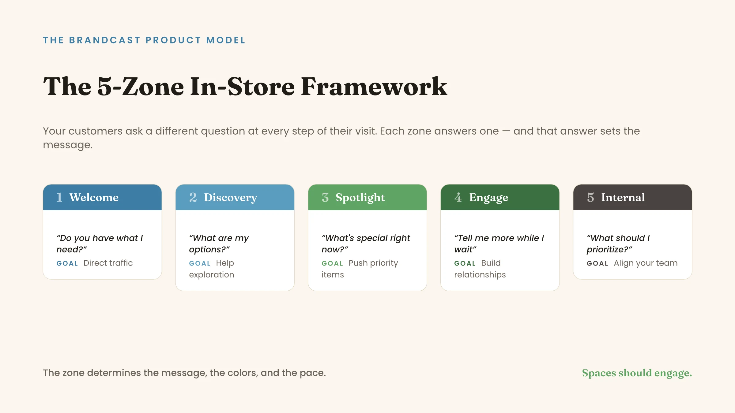 In-Store Messaging Strategy: The 5-Zone Framework